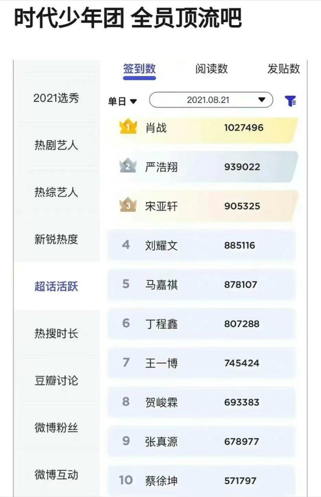时代少年团|?时代少年团全员顶流？“超话活跃度”比肩肖战、王一博、蔡徐坤