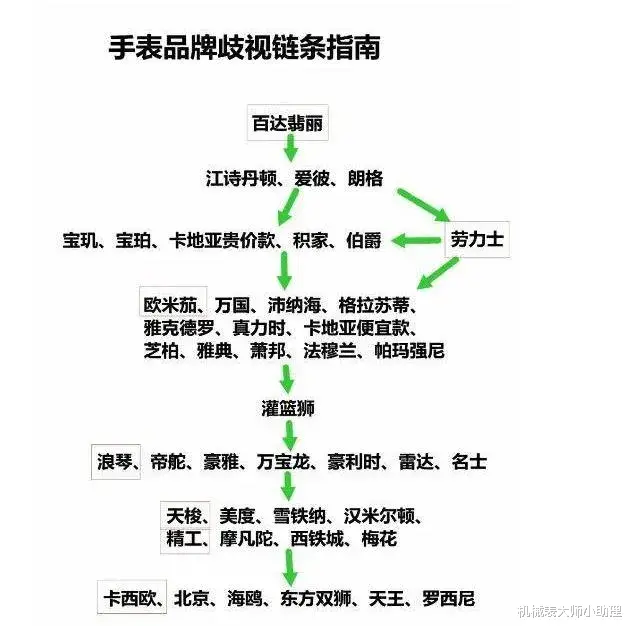 机械表大师小助理|机械表大师：既然手表品牌存在鄙视链，那你戴的手表是什么档次？