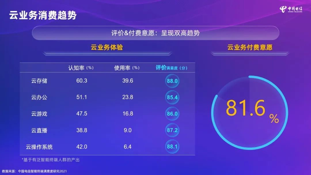 中国电信|2022年中国电信集采350亿元全品类终端 千元5G手机将普及