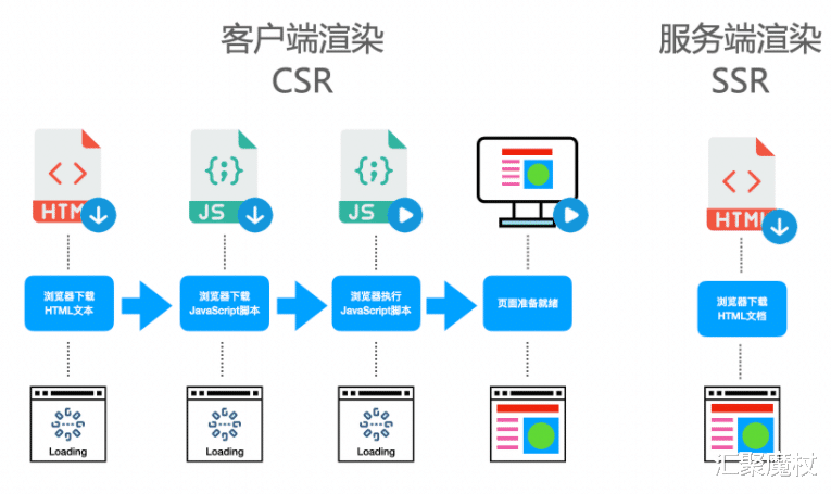 浏览器|web服务器端html渲染再次火热起来