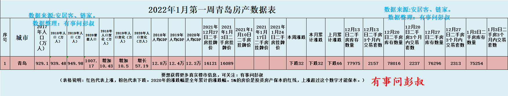青岛市|青岛楼市的成交量虽然涨起来了，但是青岛房价却又跌下去了