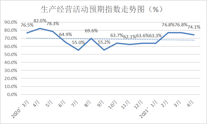 宿迁西楚网 权威发布 2021年4月份中国塑料模板企业运行发展指数（PMI）为60.8%