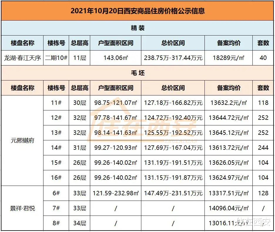郑州|4盘1052套房源登记中！3盘价格公示，最低1.3万元/㎡！