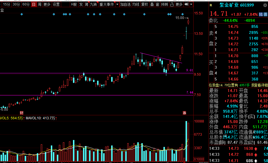 宝钢股份 紫金矿业、北方稀土、宝钢股份，三支周期中军大牛还有多少空间？