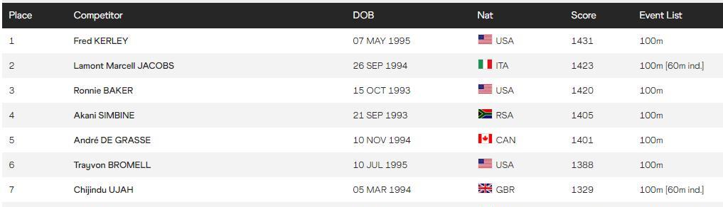 奶球妈咪聊|最新男子100米飞人排名:苏炳添第八,谢震业95位,全能飞人榜首