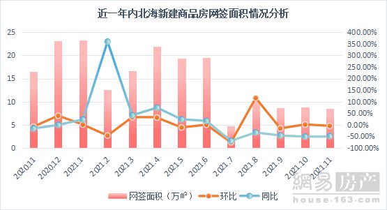 北京市|楼市仍降温 北海商品房成交同比仍跌4成多