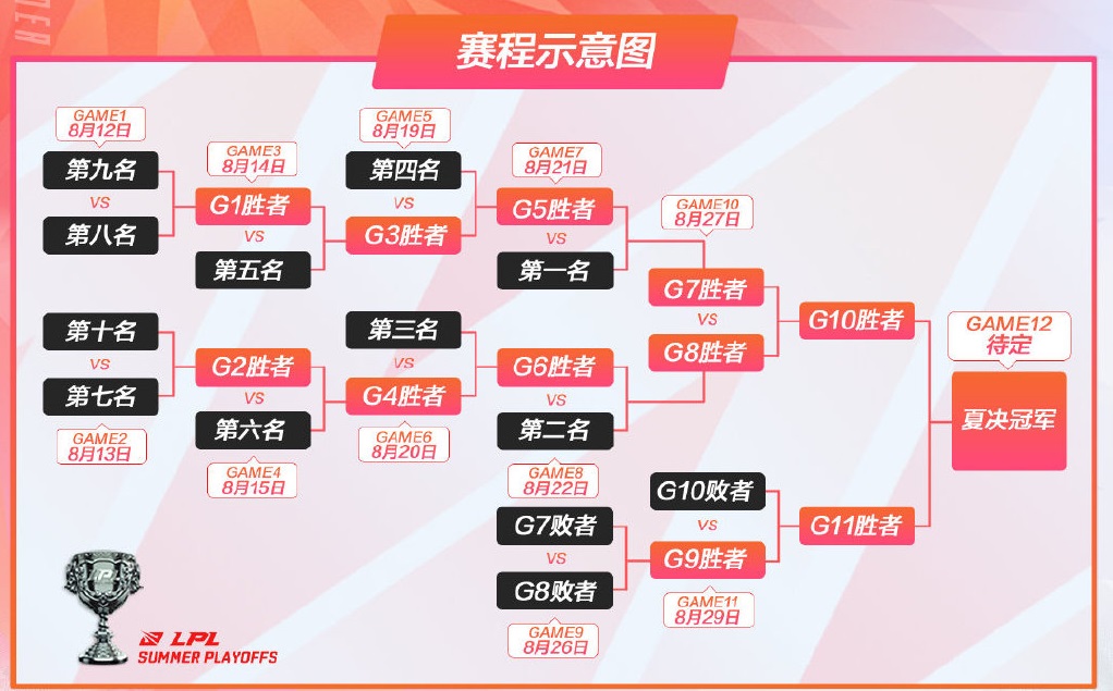 lpl|LPL赛程“太残酷”引发争议！WE拿亚军的情况下，最多要打9个BO5