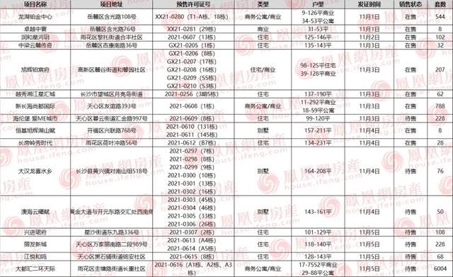 长沙|11月第一周长沙共16项目获预售证！两大纯新盘首推叠墅