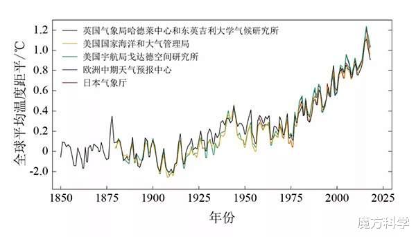 全球变暖 125000年来的最大变化!IPCC警告:全球变暖或将达到甚至超过1.5℃阈值,20250年零排放可能吗?