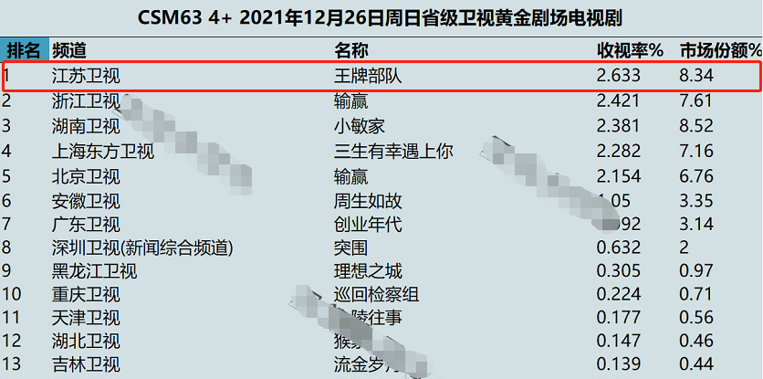 肖战|刚开播收视破2，热度力压王一博新剧，肖战新剧凭啥这么拽