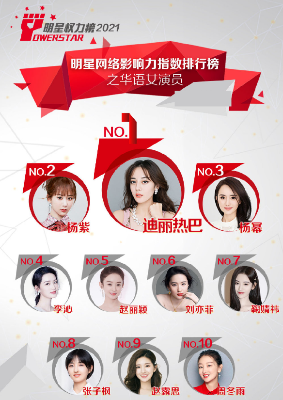 周冬雨|女演员影响力排行榜，影后周冬雨没进前三，榜首是她