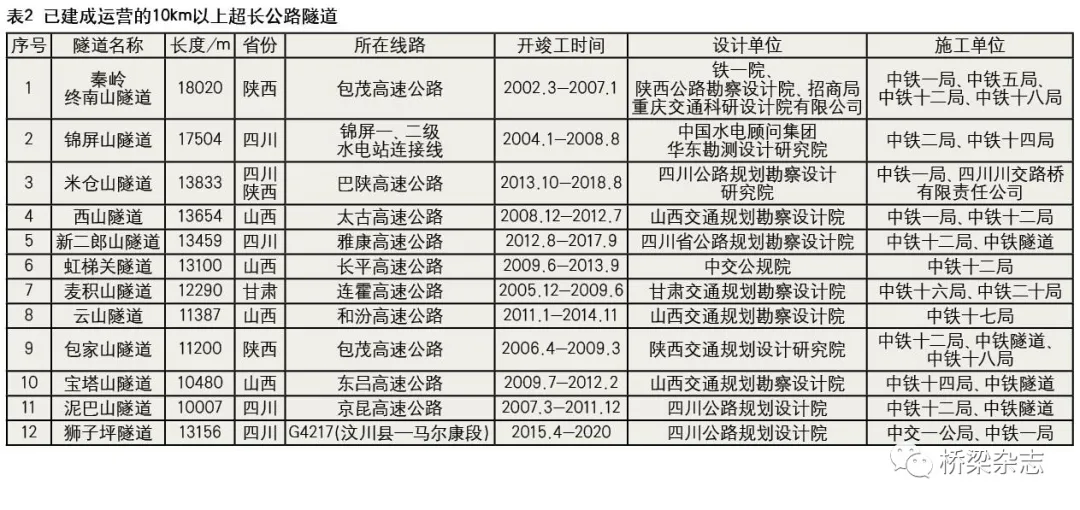 桥梁杂志 隧道建设呈井喷式发展——我国超长隧道统计