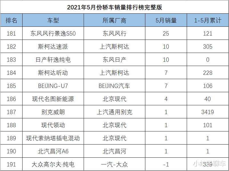 福特|5月份轿车销量1-191名，轩逸继续领跑，5款国产车成绩过万