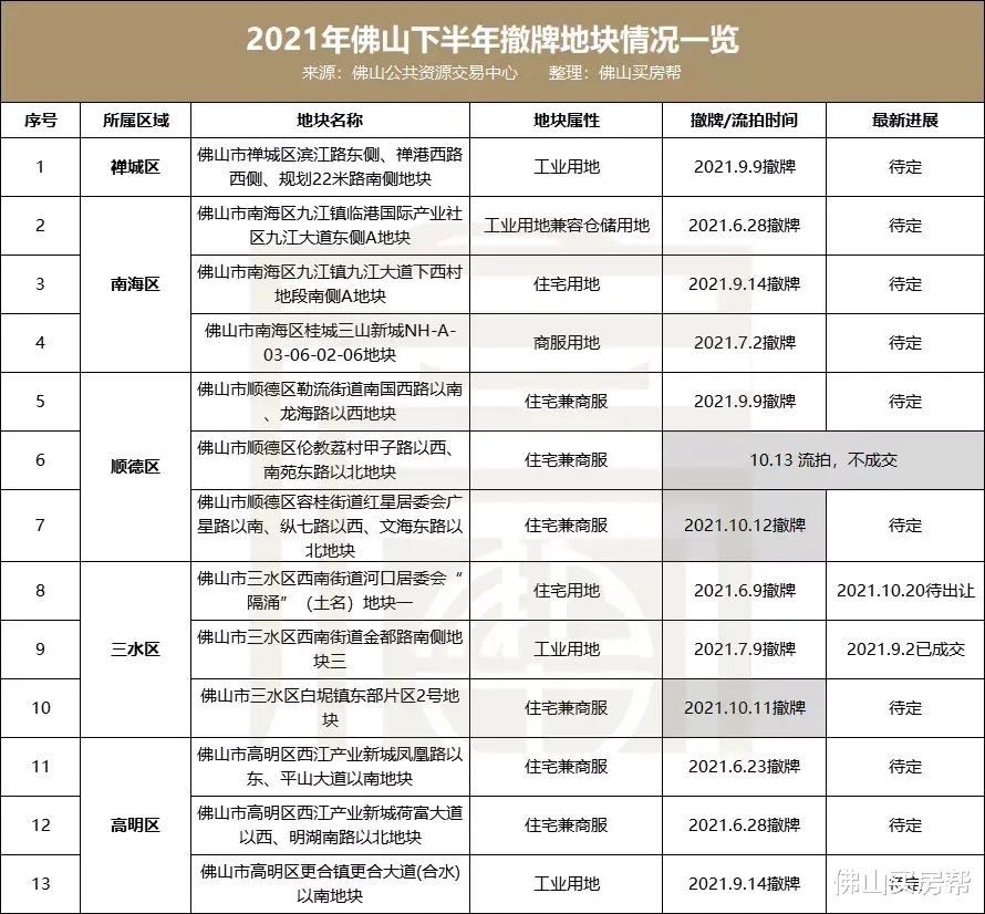 李诞|13宗地流拍撤牌！佛山房企不买地了，还能好好玩吗？