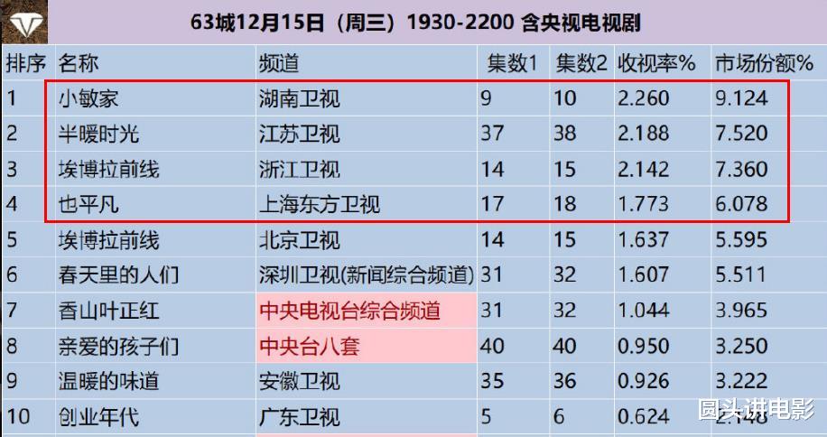 2PM|当前收视率最高的四部剧，《半暖时光》第二，第一收视高达2.26%