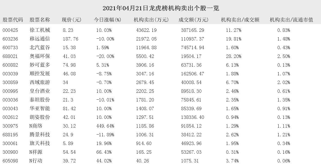净买入 2021年04月21日龙虎榜机构买入和卖出的个股一览