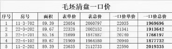 购房置业|特惠一箩筐！同样是洋房，有的2万9万，有的4千5！
