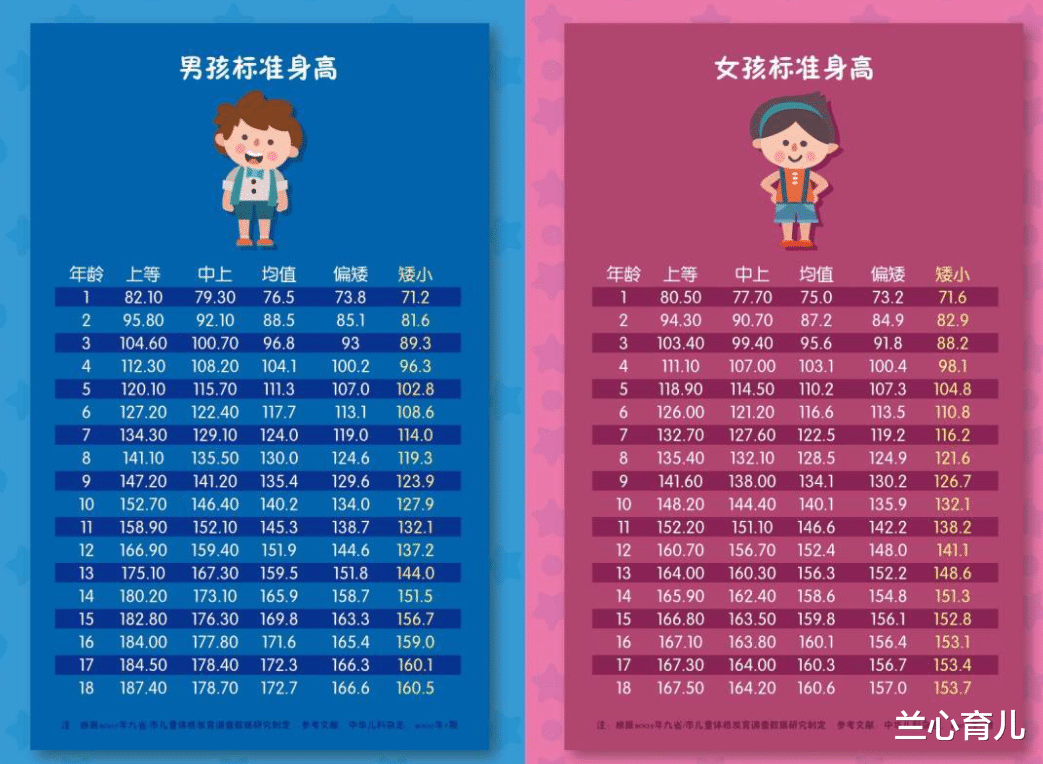 兰心育儿|2021版儿童身高表新鲜出炉，你家孩子达标了吗？家长请对号入座