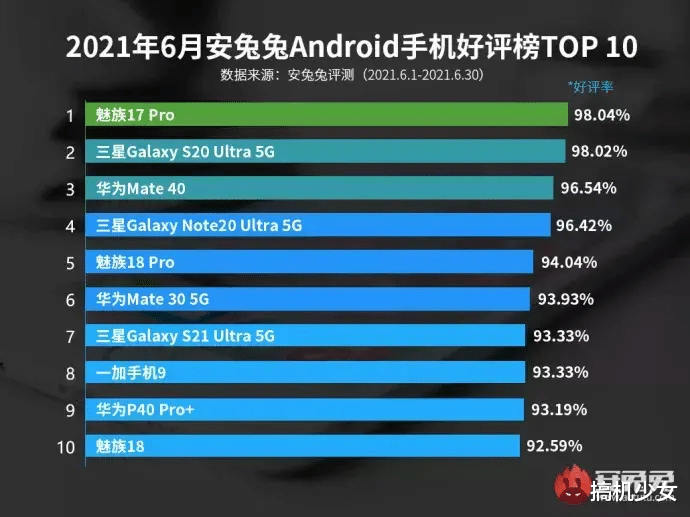 高通骁龙|好评第一的骁龙888旗舰机，2K屏+IP68防水，256GB版本已降价800元