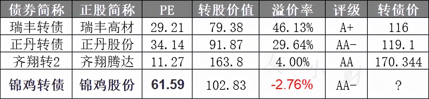净利润|再送两个大红包！11月24日（周四）中大、锦鸡转债上市