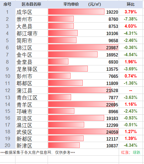 成都|明显下跌！成都市最新房产行情