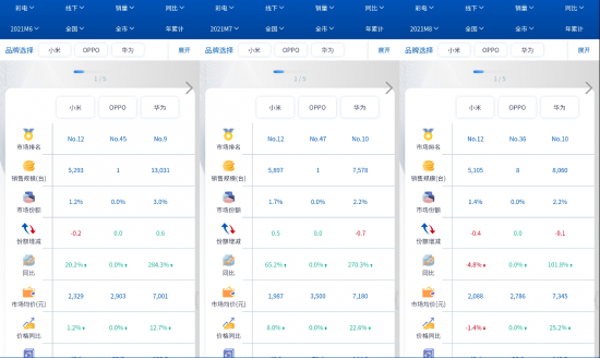 OPPO|市场份额不足1% OPPO为什么难以在电视领域立足?