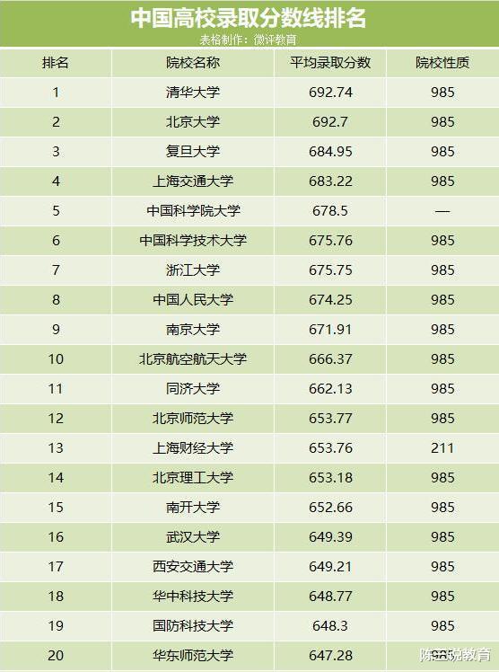 高校|国内高校最新排名，以录取分数线为基础，复旦第三实至名归！