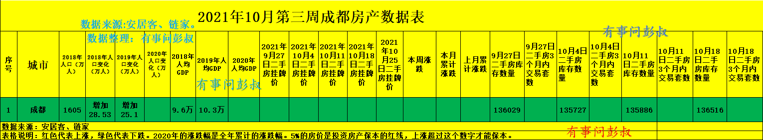 |成都房价有望重回1万3，成都楼市10月第三周数据出炉