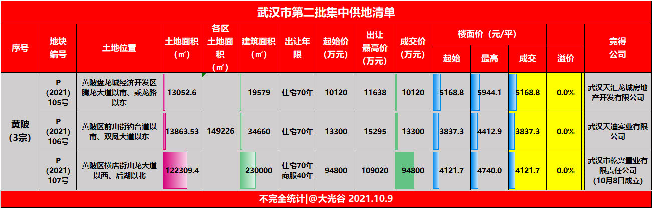 哈尔滨|黄陂三宗地块出让成功，11.8亿收入囊中