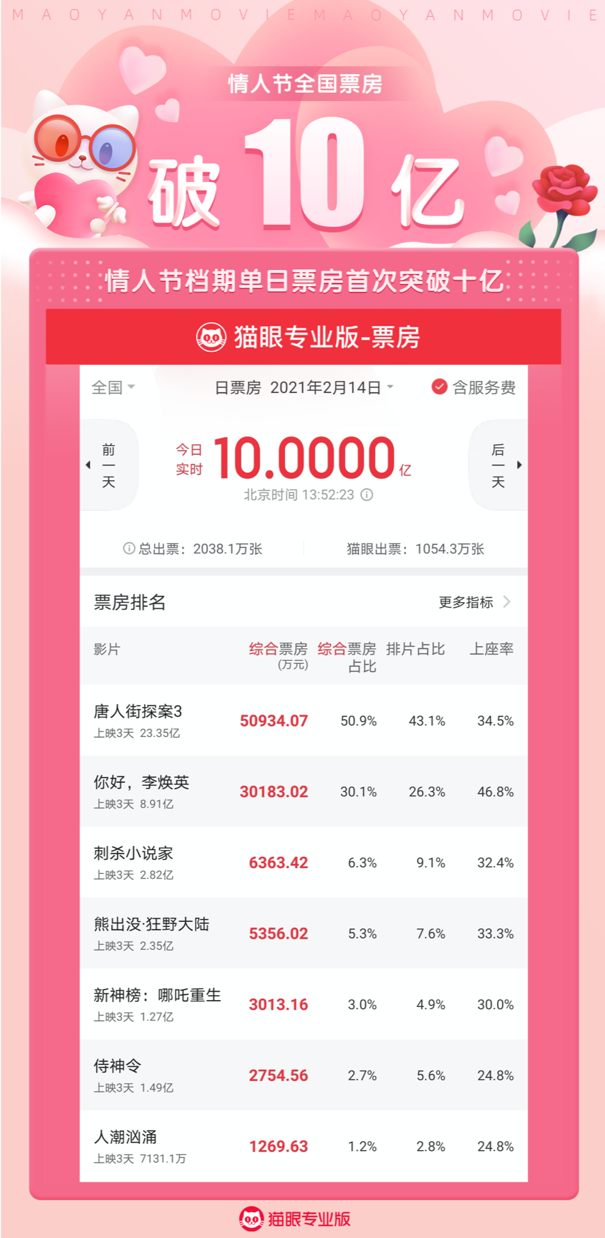 资讯热点信息 春节档总票房情人节破50亿，唐探3领跑票房，李焕英上演反转