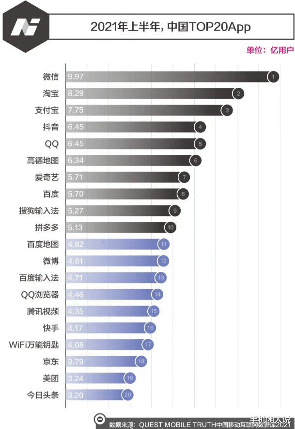 一加科技|中国二十大APP排名，第二十名超过3亿，第一名接近10亿用户