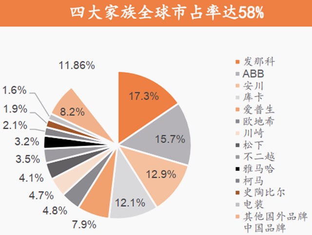 工業制造的關鍵設備，被4傢海外公司，壟斷瞭超過90%的中國市場-圖3