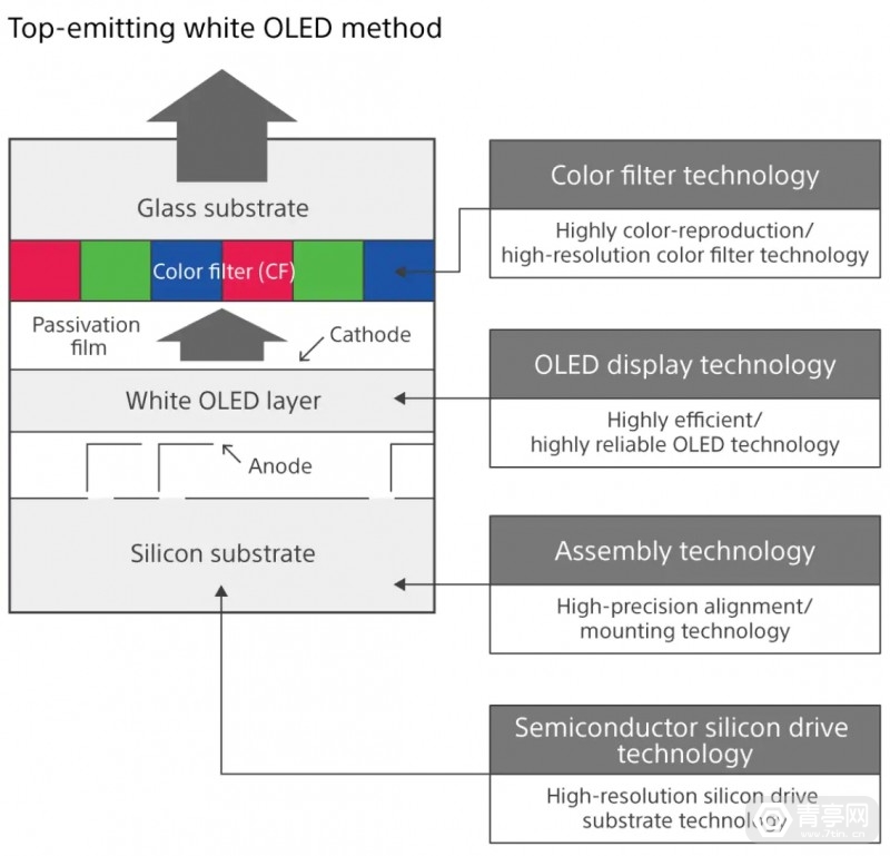 OLED|索尼4K Micro OLED VR屏技术揭秘，未来还将结合红外光源