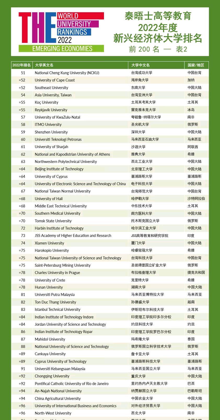 吴洪娜聊说育儿|2022年度泰晤士高等教育新兴经济体大学排名，7所大陆高校上榜前10