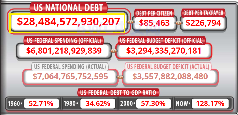 新債王：美國經濟正走向陰陽分界，老債王：我正在做空美國國債-圖2