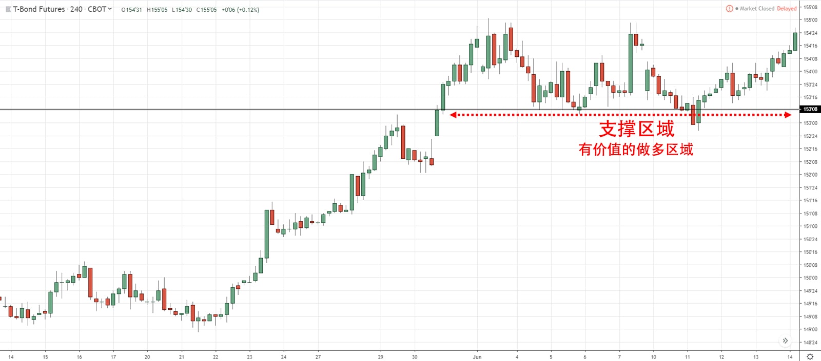 交易 价格行为（裸K）交易策略