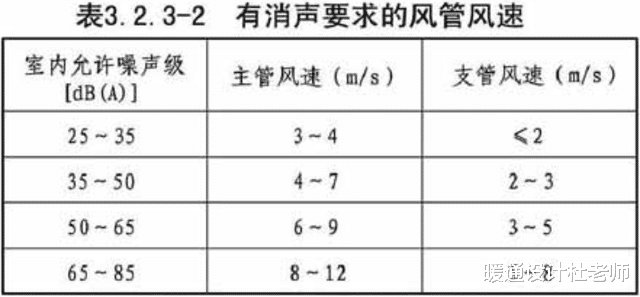 民用建筑的暖通设计，一定用到的风管、进排风口、设备空气流速