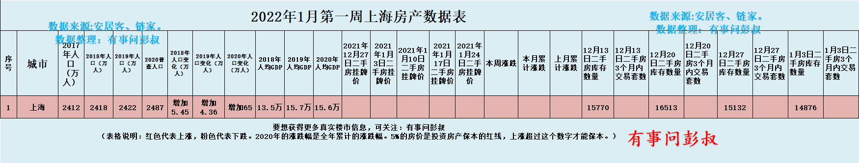 上海市|上海楼市调控太严，上海学区房成为房价下跌最多的房型