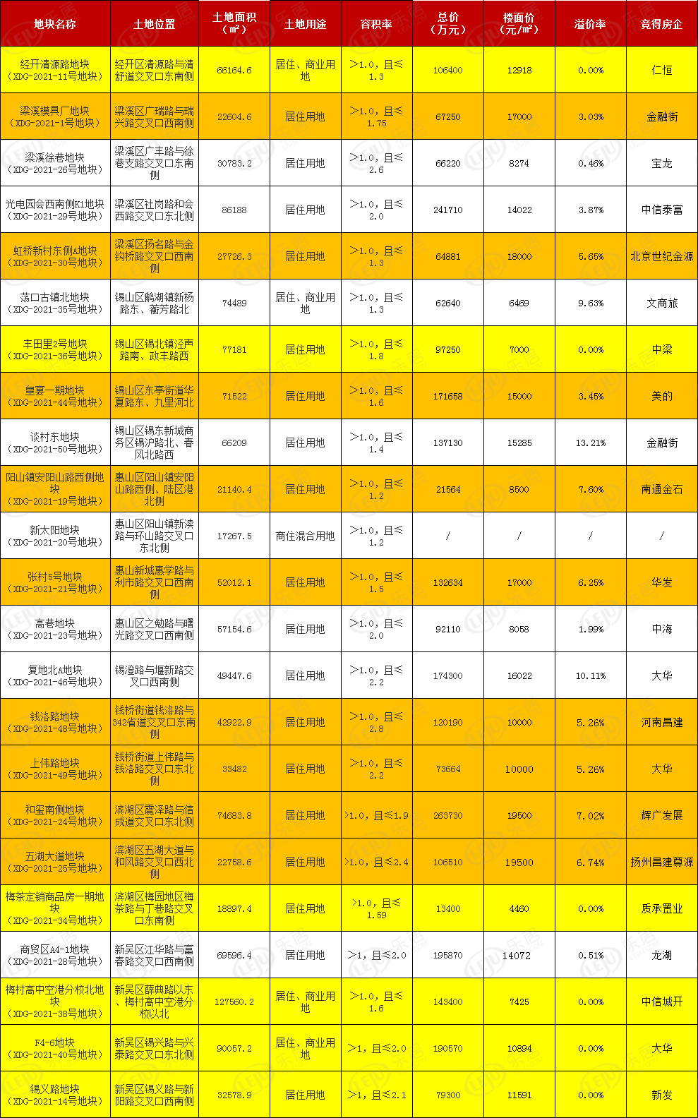 杭州|无锡追地：第二批集中拍地落幕！22宗宅地成功出让！