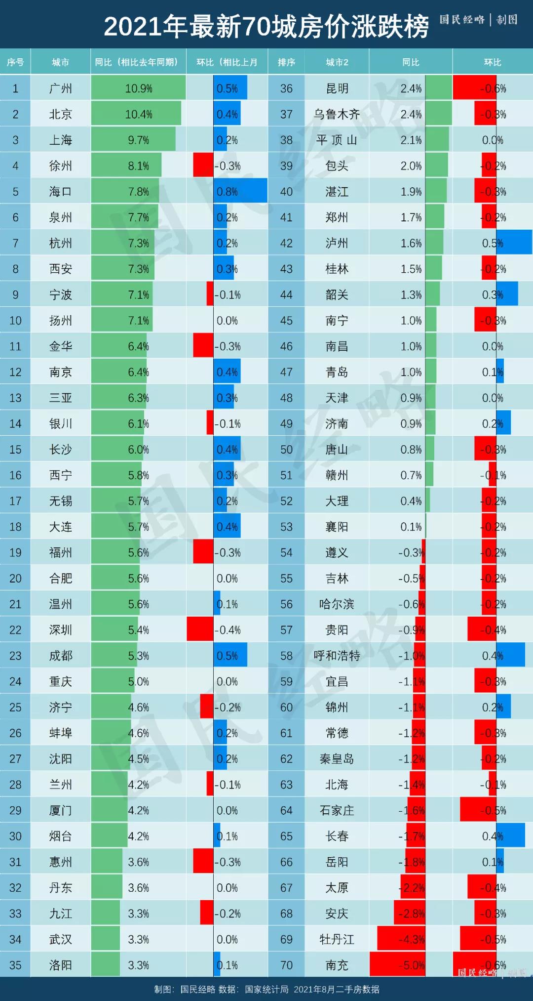房价|70个大中城市房价涨幅逐渐回落，成都的情况如何？