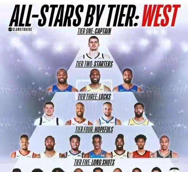 斯蒂芬·库里|NBA全明星金字塔—西部篇！詹姆斯第二档！库里替补！保罗落选！