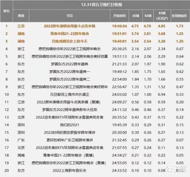 江苏卫视跨年演唱会|收视第一,口碑第一,江苏卫视跨年演唱会的成功并非偶然!