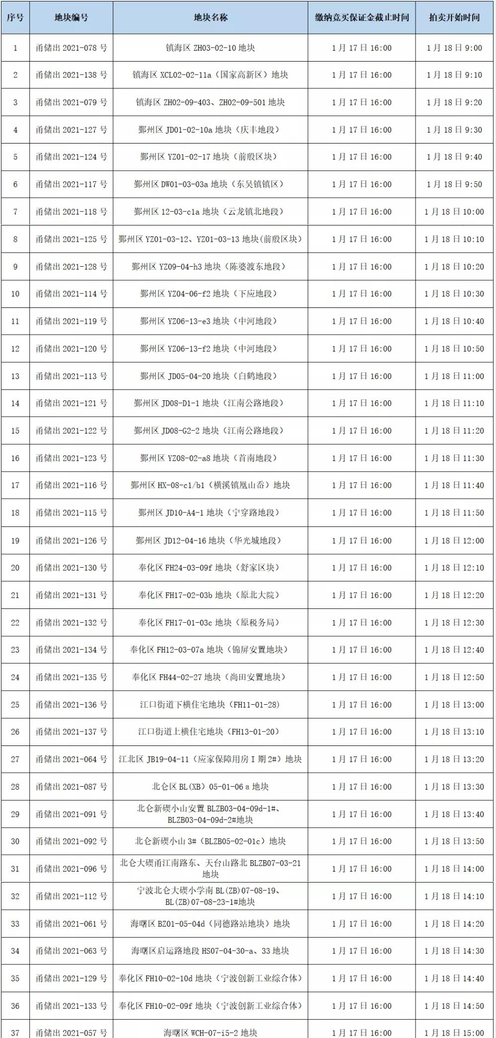 宁波|1月18日开拍，涉及38块地！宁波第三批集中土拍将火力全开？