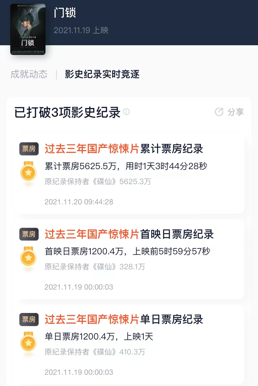 白百何|2天拿下票房日冠，破3项纪录，看得我汗毛竖立，白百何新片有多横