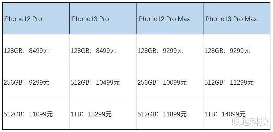 iPhone|新 iPhone 配置大砍，高低配相差 2000 块！