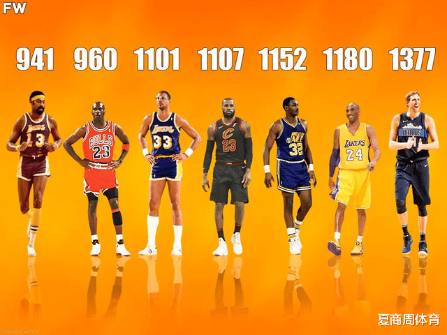 马龙|NBA历史仅有7人职业生涯拿到30000分!谁用的场次最少?
