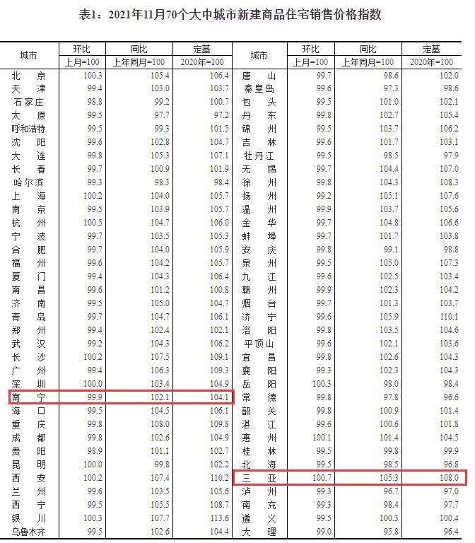 房价|统计局11月70城房价数据：三亚涨幅0.7%继续领跑，南宁房价降幅0.1%