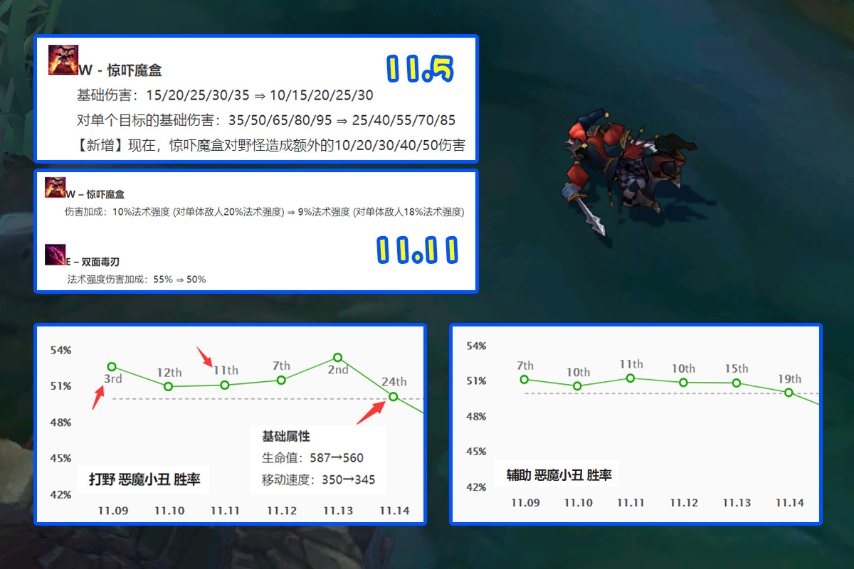 设计师|LOL唯一能驾驭13件神话装备的英雄，经常登上T1，设计师想削弱却没辙