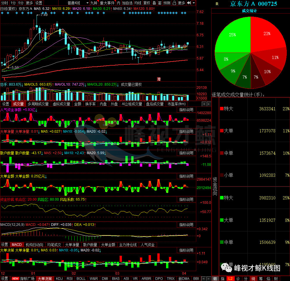 A股 都在买它!4月6日资金净流入最多的10只股票
