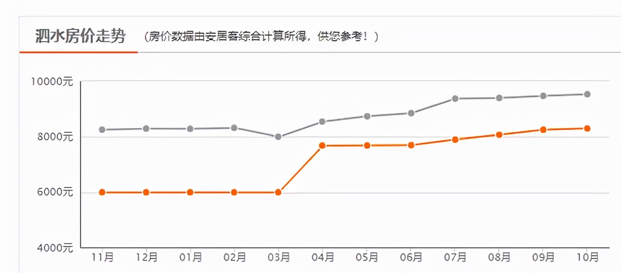 济宁|继续涨！济宁10月新房均价 9536 元/㎡